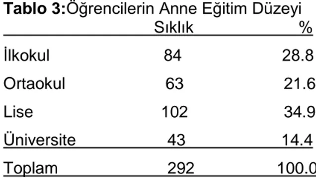 Tablo 3: Öğrencilerin Anne Eğitim Düzeyi 