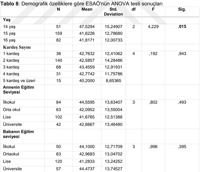 Tablo 8:  Demografik özelliklere göre ESAÖ'nün ANOVA testi sonuçları 