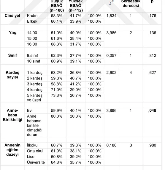 Tablo  9:  Demografik  özelliklere  göre  Düşük  ESAÖ-Yüksek  ESAÖ  gruplarının 