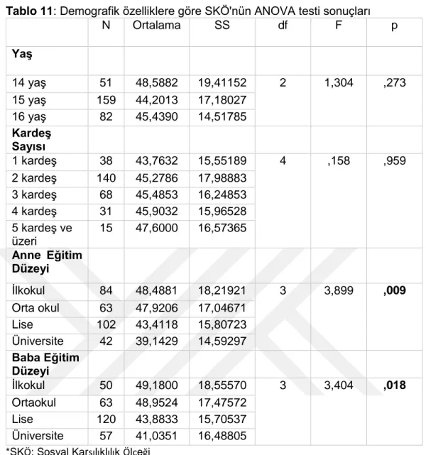 Tablo 11:  Demografik özelliklere göre SKÖ'nün ANOVA testi sonuçları  N  Ortalama  SS  df  F  p  Yaş  14 yaş  51  48,5882  19,41152  2  1,304  ,273  15 yaş  159  44,2013  17,18027  16 yaş  82  45,4390  14,51785  Kardeş  Sayısı  1 kardeş  38  43,7632  15,55