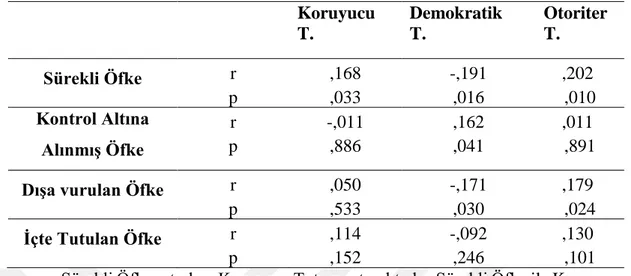 Tablo 4.2. L ise Öğrencilerin Sürekli Öfke, Öfke İfade Tarzının ve Anne Baba Tutum  Düzeylerinin Arasındaki İlişkisi 