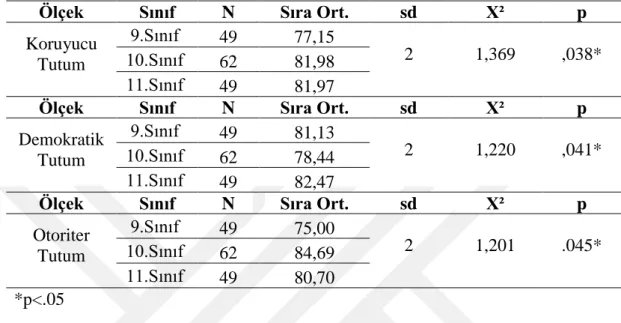 Tablo  4.8:  Lise  Öğrencilerin  Sınıf  Düzeyine  Göre  Anne  Baba  Tutum  Alt  Ölçekleri  Açısından Karşılaştırması 