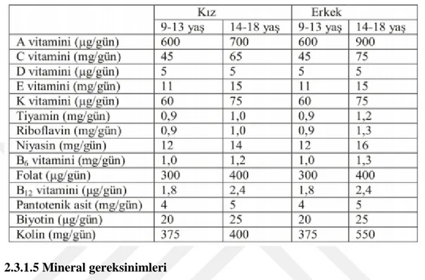 Tablo 2.2. Kız Ve Erkek Adölesanlar İçin Günlük Alınması Gereken Vitamin  Miktarları  