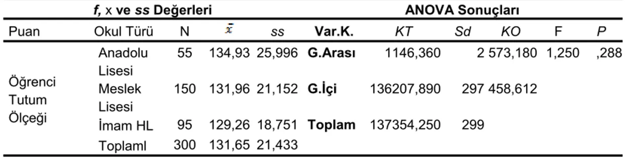 Tablo 5:  Beden Eğitimi Dersi Öğrenci Tutumlarının Okul Türüne Göre  Anova Testi Sonuçları 