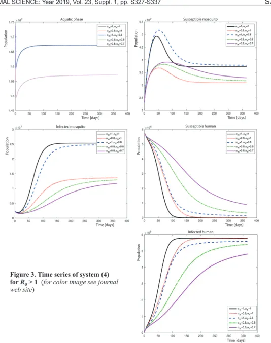 Figure 3. Time series of system (4)   for R 0  > 1  (for color image see journal 