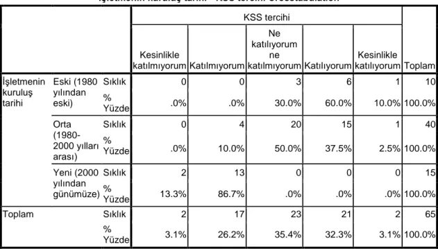 Tablo  16’da,  işletmelerin  kuruluş  tarihine  göre  KSS  tercihlerinin  nasıl  farklılaştığı görülmektedir