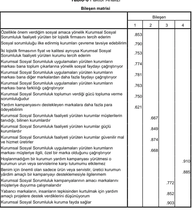 Tablo  6’daki  faktör  analizi  tablosuna  göre,  KSS  bazlı  marka  denkliği  modeli  unsurlarına ilişkin toplam 4 faktör belirlenmiştir