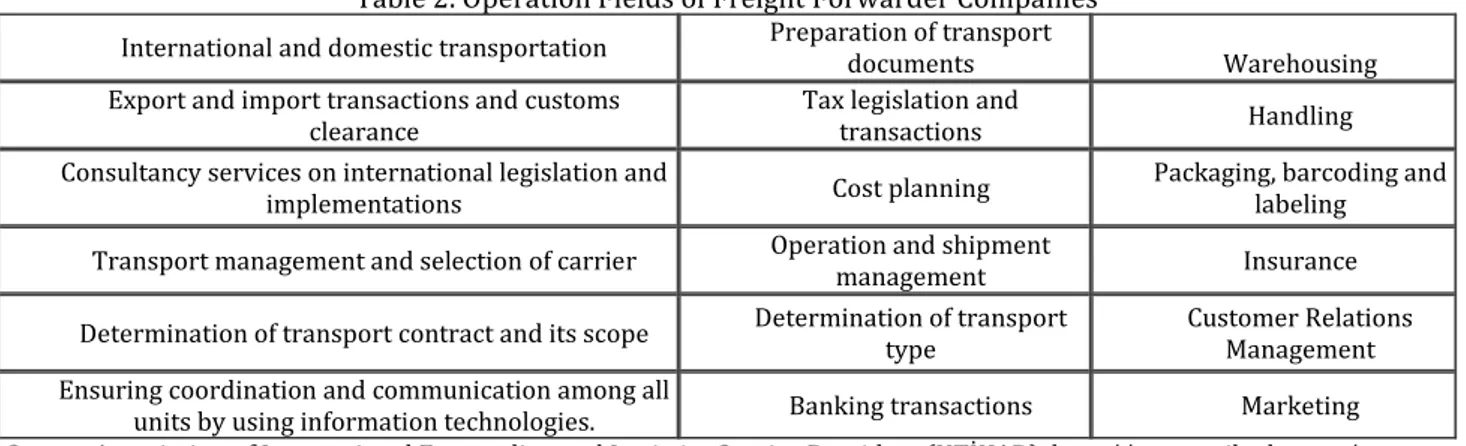 Table 2. Operation Fields of Freight Forwarder Companies 