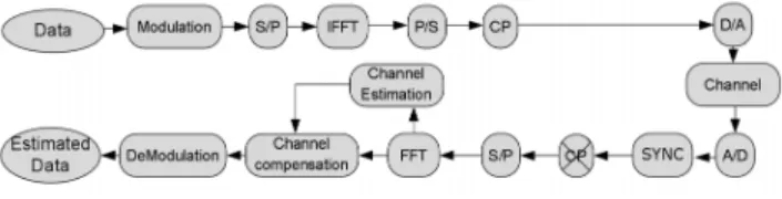FIGURE 1. OFDM block diagram.