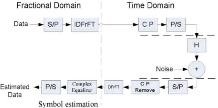 FIGURE 3. The OFDM design.