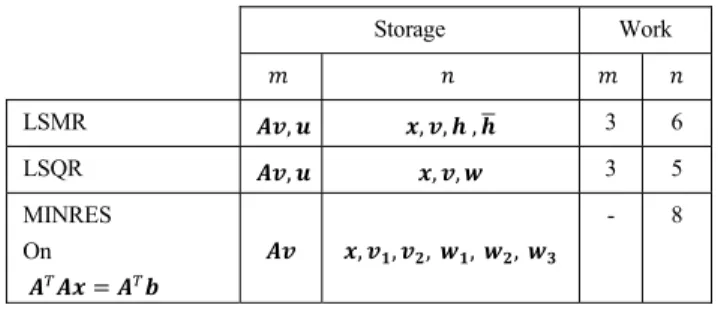 TABLE 1. Storage and computational requirements for various LS methods.
