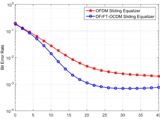 FIGURE 10. DFrFT-OCDM and DFT-OFDM non-encoded BER comparison (Q=5).