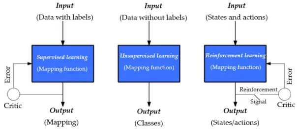 Figure 1. Classification of learning models. 