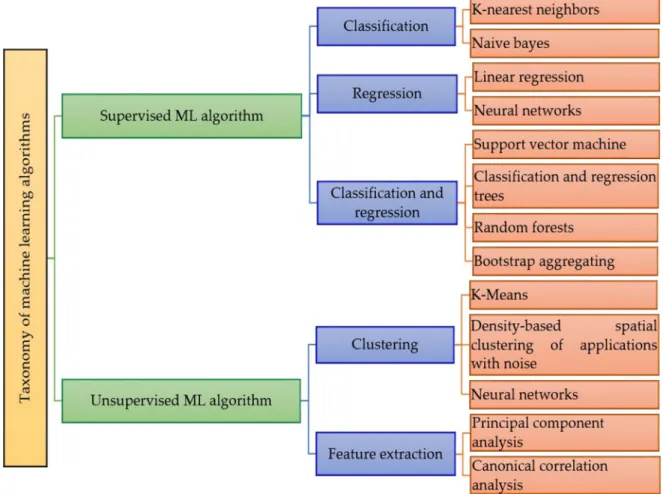 Figure 2. Summarized taxonomy of supervised and unsupervised ML algorithms. 