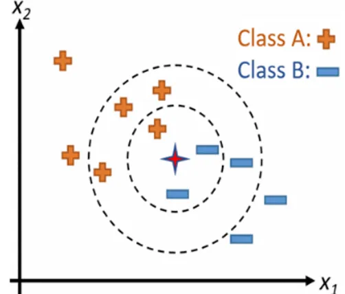 Figure 3. A simple KNN model for different values of k. 