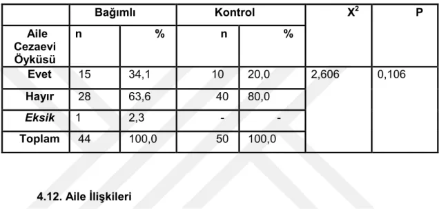 Tablo 11 AraĢtırmanın aile cezaevi öyküsü değiĢkeni 