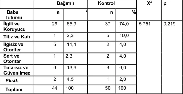 Tablo 15  Katılımcıların baba tutumu dağılımı 