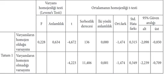 Tablo 2. Katılımcıların Magazin Haberlerinde Gördükleri Mekân ve Ürünleri Tercih Etme Sıklıklarının  Günlük Okunan Magazin Haberi Sayılarına Göre T-Testi ve   Sonuçları