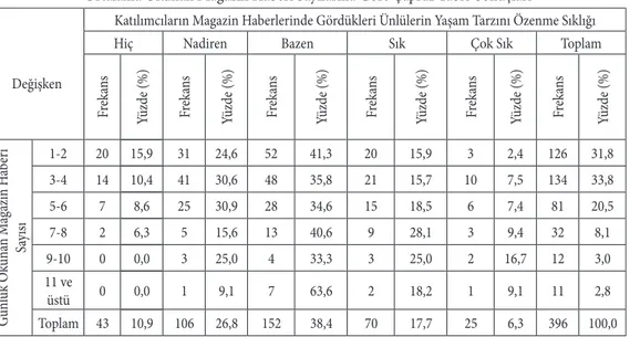 Tablo 5.Katılımcıların Magazin Haberlerinde Gördükleri Yaşam Tarzını Özenme Sıklığının Günlük  Ortalama Okunan Magazin Haberi Sayılarına Göre Çapraz Tablo Sonuçları