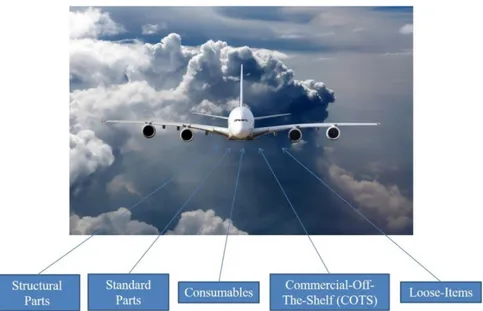 Figure 2. The Consisting of an Aircraft 