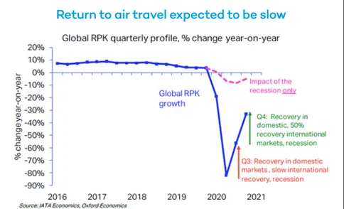 Figure 1. Air Travel Expectation in 2020 and 2021 (IATA, 2020)