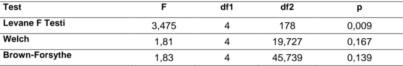Tablo  6’da  görüldüğü  gibi,  Levane  testi  için  p  değerinin  istatistiksel  olarak  anlamlı  değildir  (p&lt;0,05), fakat Welch  ve Brown-Forsythetestleri sonuçları  istatiksel  olarak  anlamlı  (p&gt;0,05)    olduğu  için  değişken  puanları  için  v