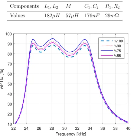 Table 1: Characteristic values of the simulated WPT system Components L 1 , L 2 M C 1 , C 2 R 1 , R 2 Values 182µH 57µH 176nF 29mΩ Frequency [kHz]222426283032 34 36 38 40APTE [%]102030405060708090100%100%90%75%55