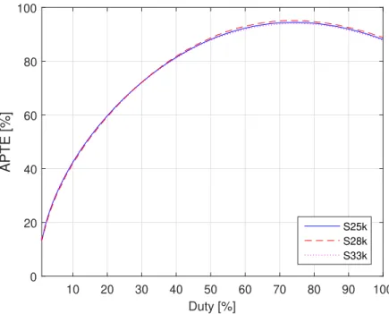 Figure 7: Peak efficiency vs duty cycle for all resonance frequencies.
