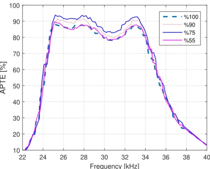 Figure 10: Measured frequency response of efficiency for various duty cycles.