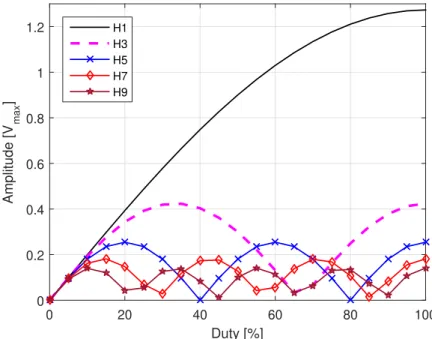 Figure 4: The normalized peak values, as a function of duty cycle.