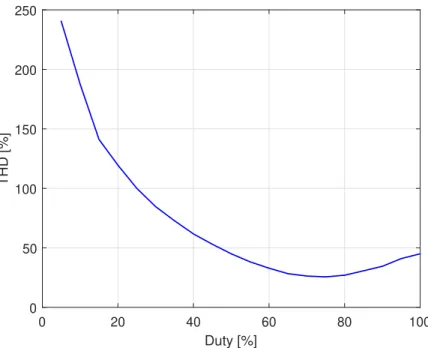 Figure 5: THD vs duty cycle for the symmetric square wave.