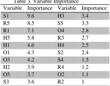 Table 3. Variable Importance 