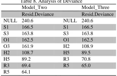 Table 8. Analysis of Deviance 