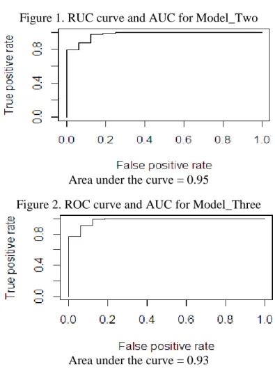 Figure 2. ROC curve and AUC for Model_Three 