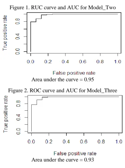 Figure 2. ROC curve and AUC for Model_Three 