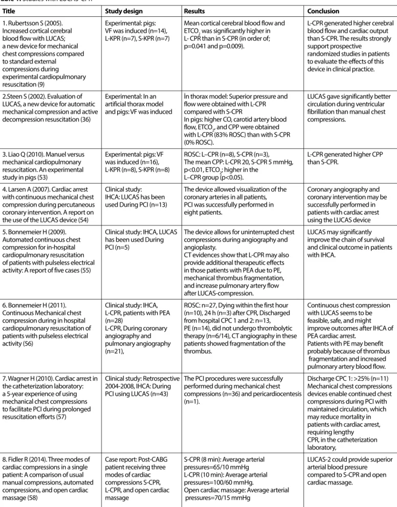 Table 1. Studies with LUCAS-CPR