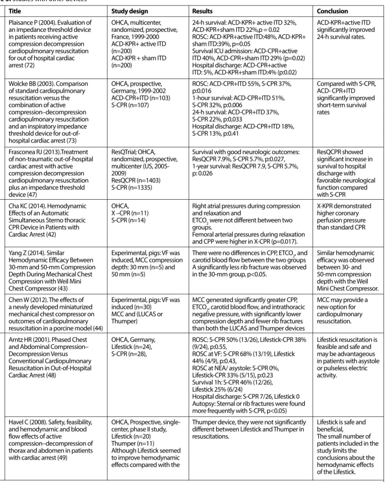 Table 3. Studies wıth other devices