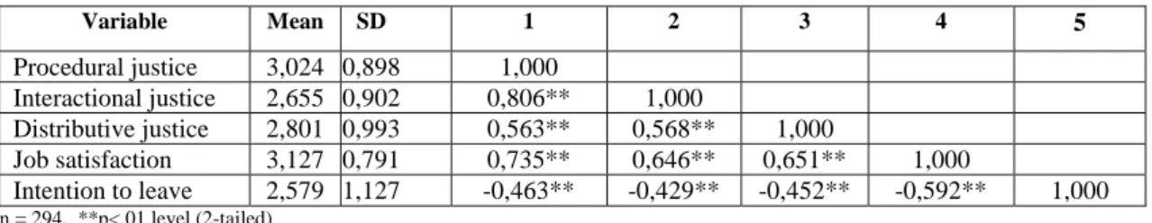 Table 4 Regression Analyses for Mediation 