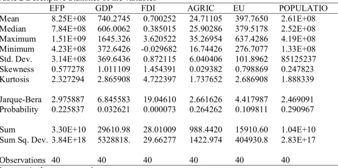 Table 2 Descriptive Statistics of the variables 