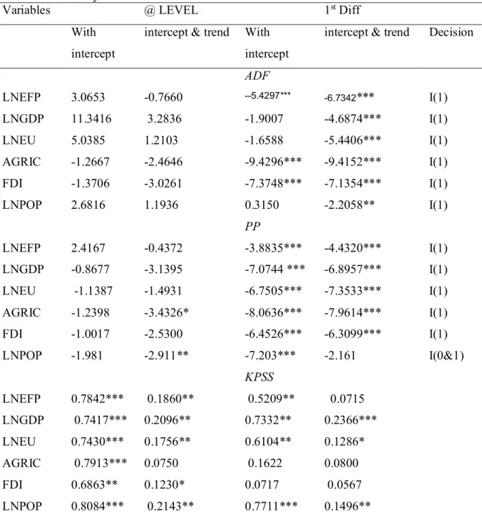 Table 3. Stationarity Test 