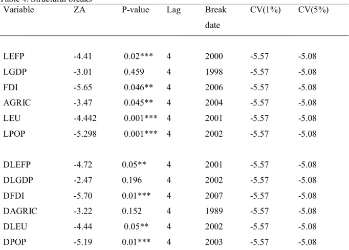 Table 4. Structural breaks 