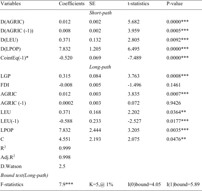 Table 5. Bound with F-test linear and nonlinear cointegration 