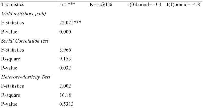 Figure 1: CUSUM residual graphical plot  Figure 2: CUSUM square residual graphical plot  4.4