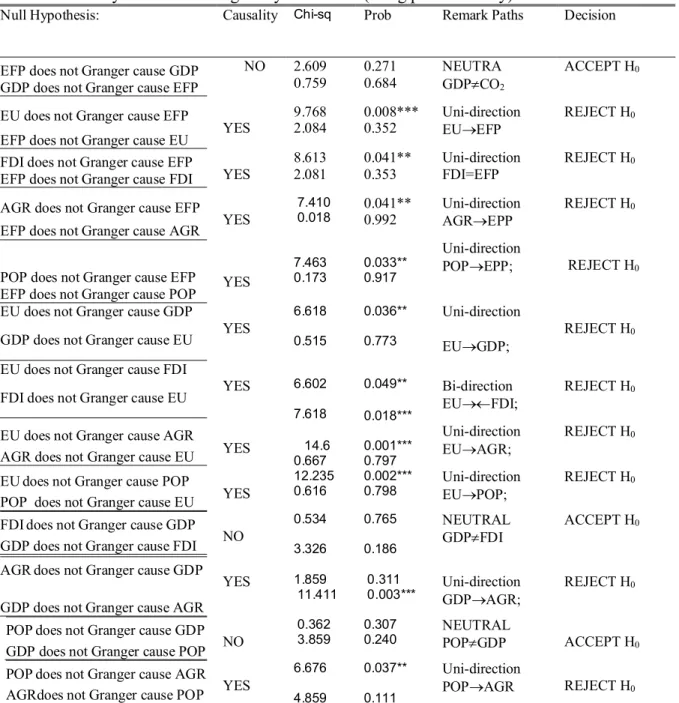 Table 7. Causality test/ Block exogenuity Wald Test (Long path causality) 