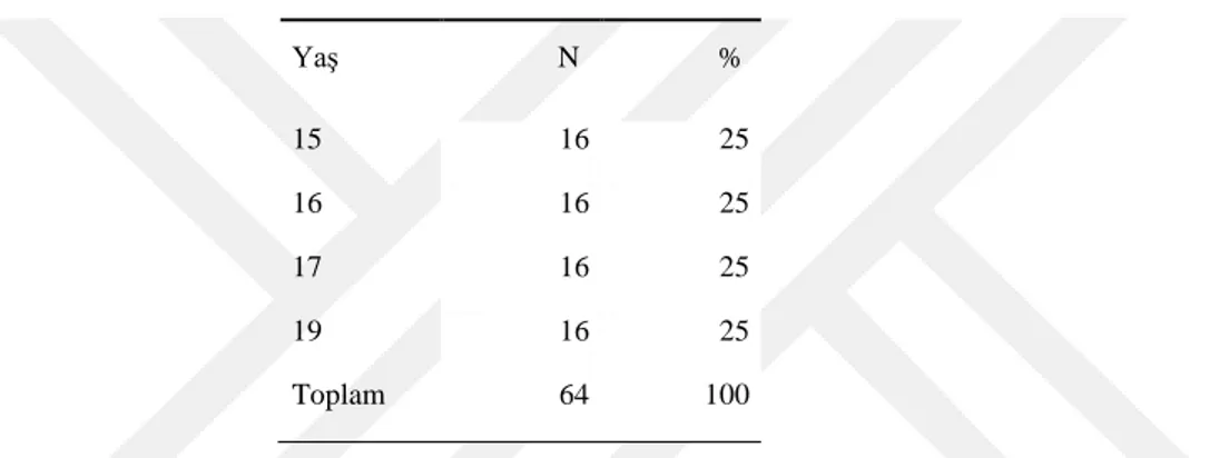 Tablo 4.1. Katılımcıların yaşa göre dağılımı 