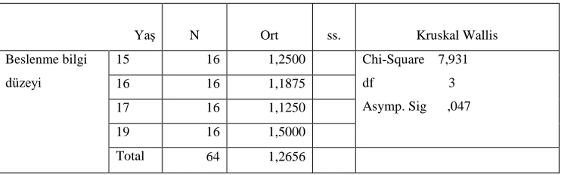 Tablo  4.5.  Beslenme  bilgi  düzeyinin  yaş  gruplarına  göre  dağılımı:  Kruskal  Wallis  testi 