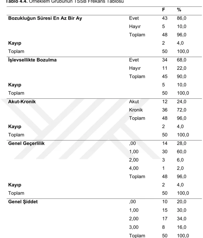 Tablo 4.4. Örneklem Grubunun TSSB Frekans Tablosu 