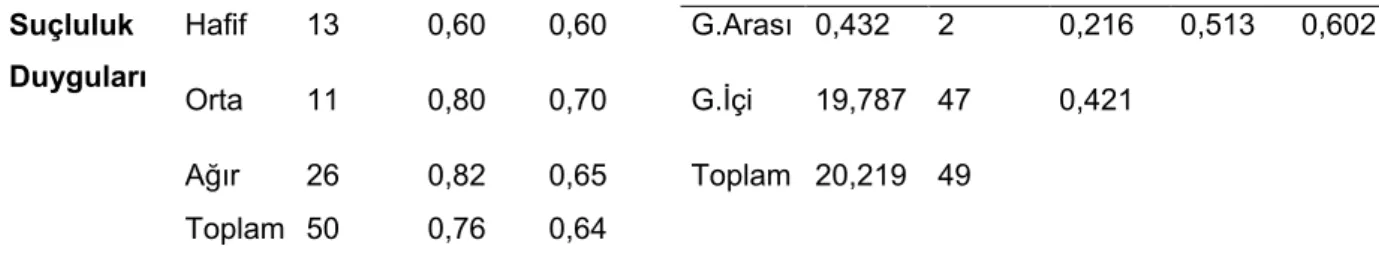 Tablo 4.10. Örneklemin Grup Değişkenine Göre CAPS Ölçeğinin ve Alt Boyutlarının  Puanları Arasındaki Farkın Anlamlılığını Test Etmek İçin Yapılan (ANOVA) Tek Yönlü  Varyans Analizi Sonuçları 