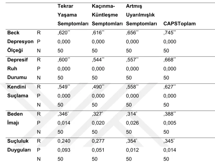 Tablo  4.11.  CAPS  Ölçeğinin  ve  Alt  Boyutlarının  Puanları  ile  Beck  Depresyon  Ölçeğinin ve Alt Boyutlarının Puanları Arasındaki İlişkiyi Belirlemek Üzere Yapılmış  Olan Pearson Korelasyon Analizi Sonuçları