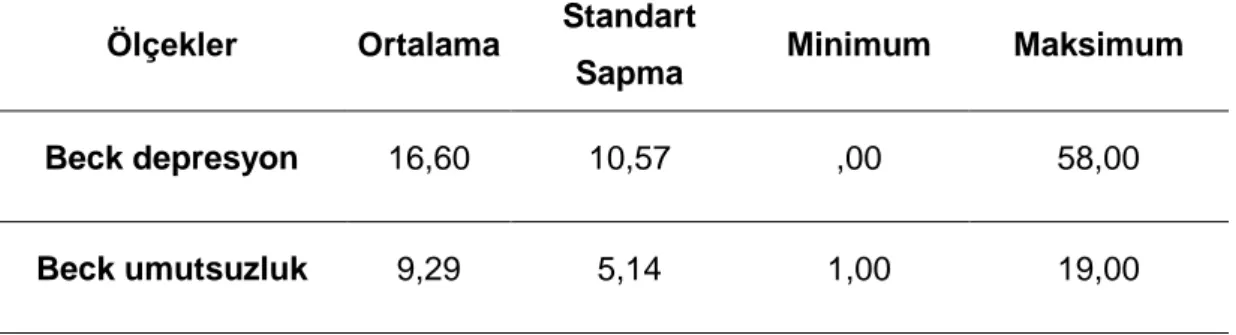 Tablo  4.2.  Araştırmaya  Katılan  Kişilerin  Beck  Depresyon  ve  Umutsuzluk  Ölçeklerinden Aldıkları Puanların Betimsel İstatistikleri 